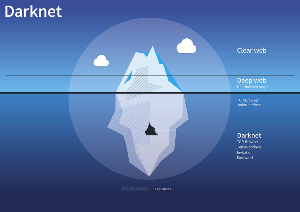 What are darknets?
