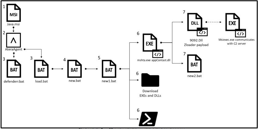 Zloader Banking a new Malware attack can be bypass Microsoft Signature Verification.